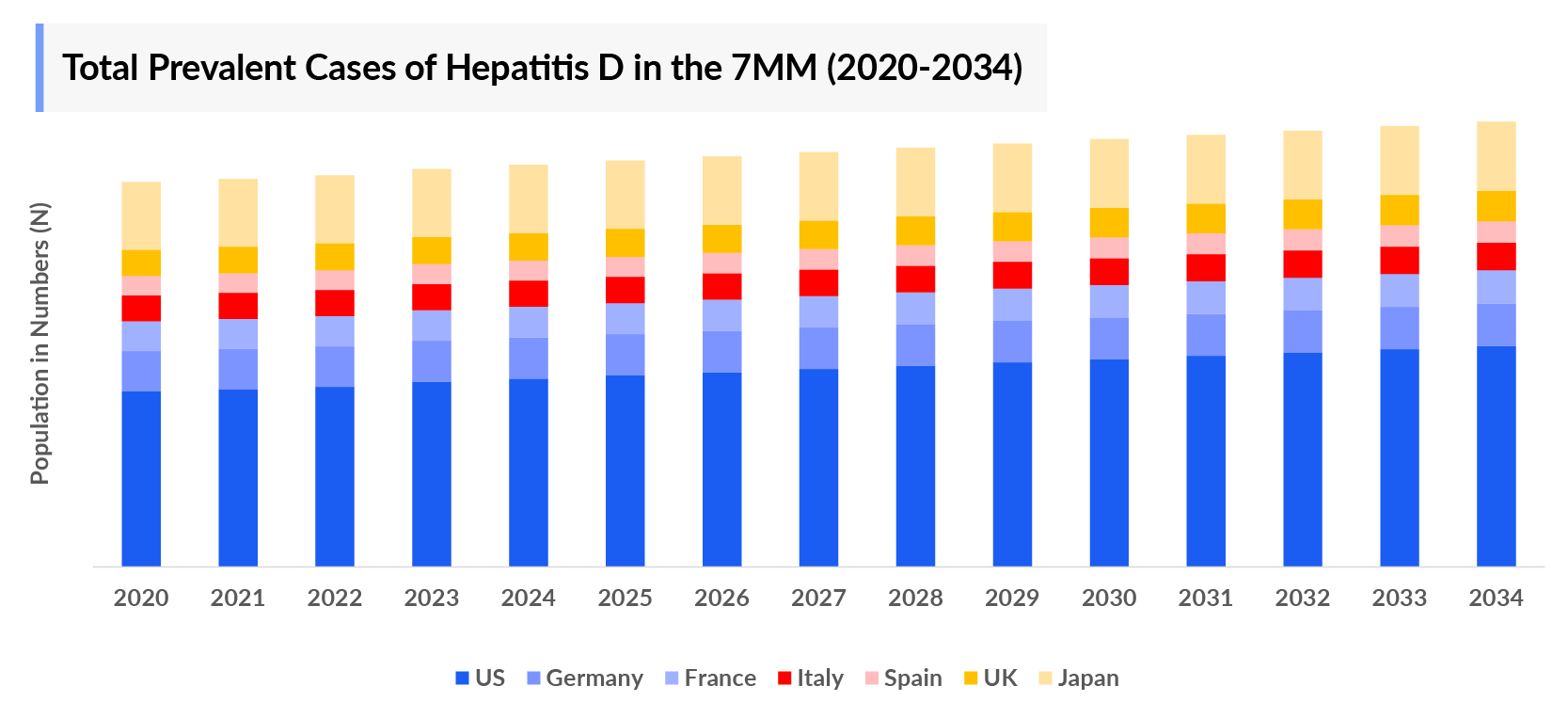 Total Prevalent Cases of Hepatitis D in the 7MM